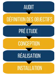 tableau du parcours d'étude de votre projet