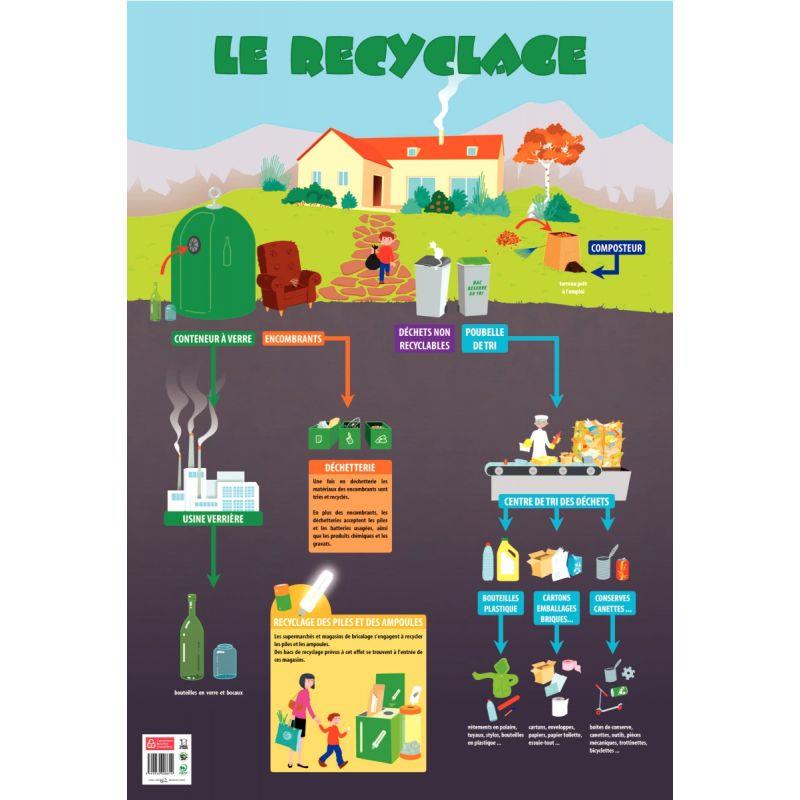 Image de  Poster en PVC 76x52cm le recyclage 